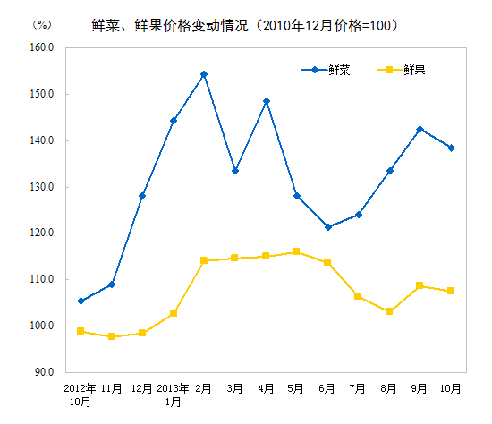 2013年10月份居民消费价格变动情况