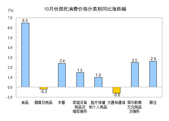 2013年10月份居民消费价格变动情况