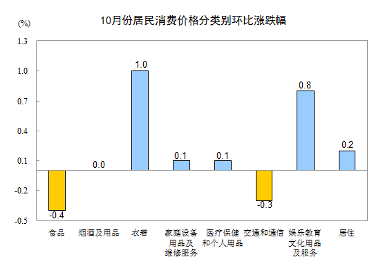 2013年10月份居民消费价格变动情况