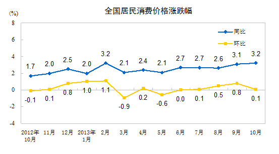 10月中国CPI同比上涨3.2%,平年内最高水平(图