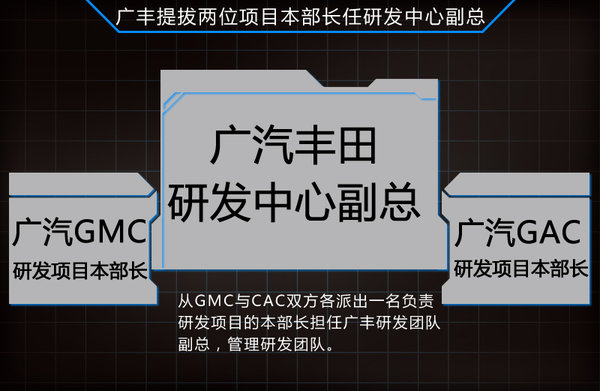 广汽丰田升级研发中心 自主开发新车型(组图