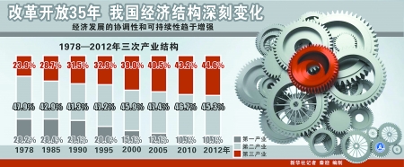 35年改革开放,成就了中国今天"世界第二大经济体"的奇迹.