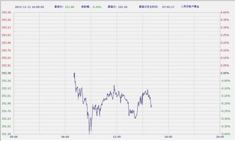 中国工商银行纸黄金周一午后震荡走低(图)-工商