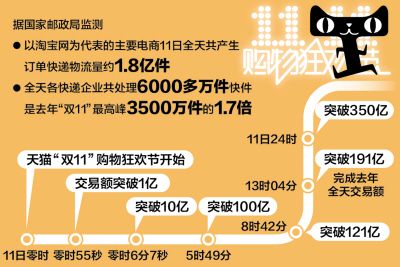 双11价格战降温 手机淘宝支付宝成交53.5亿(图