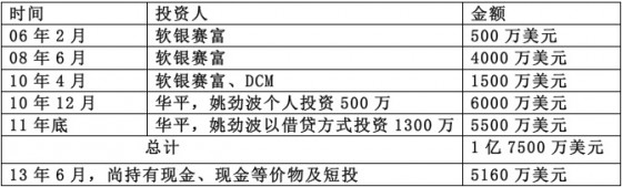 58融资情况