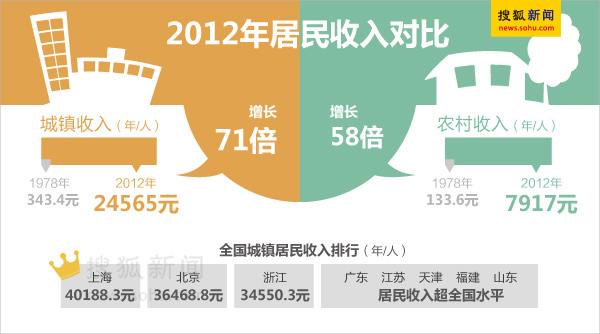 31省区市2012年城镇居民收入排行:上海最高