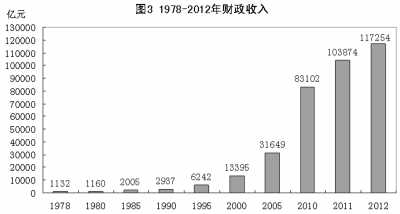 中国国民膳食指南_中国历年国民总收入