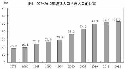 中国城镇人口_2012年城镇人口比重