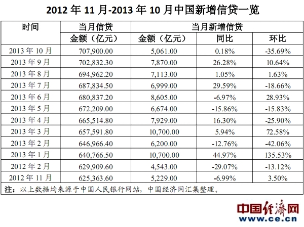 数据简报:过去12个月中国金融机构新增贷款一