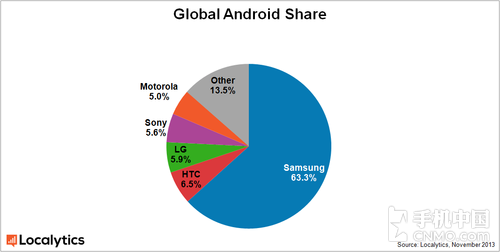 绝对霸主 三星在Android市场已逼近2\/3(组图)