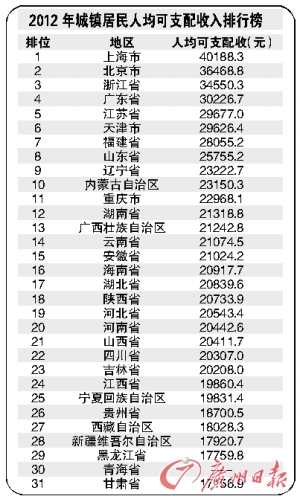 广东居第四 人均约3万(图)|人均可支配收入