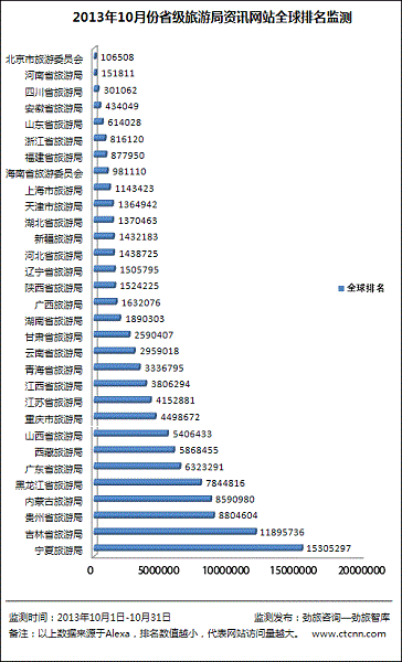 劲旅网发布10月份省级旅游局资讯网站监测排名