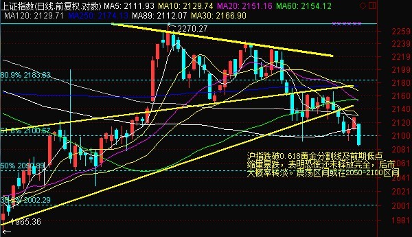 收评:两市暴跌近2%砸破重要支撑 行情大概率转