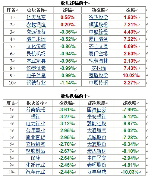 收评:金融股砸盘引权重做空 沪指跌1.83%失21