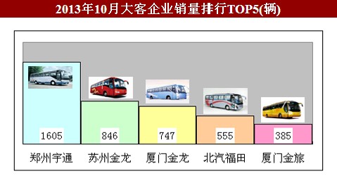 0月国内大型客车市场产销综述(图)-中通客车(0