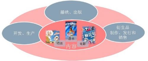 中国动漫产业市场现状解析(组图)