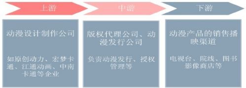 中国动漫产业市场现状解析(组图)-兴蓉投资(00