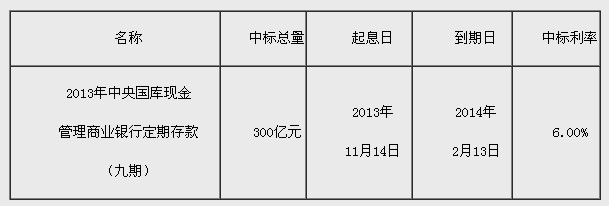 央行300亿国库现金管理商业银行定期存款招投标(图)