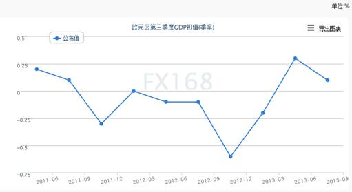 前三季度法国gdp_法国三季度经济回归增长 GDP环比增0.4