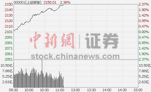 11时报盘:沪指大涨2.3% 券商股集体发威(图)-国