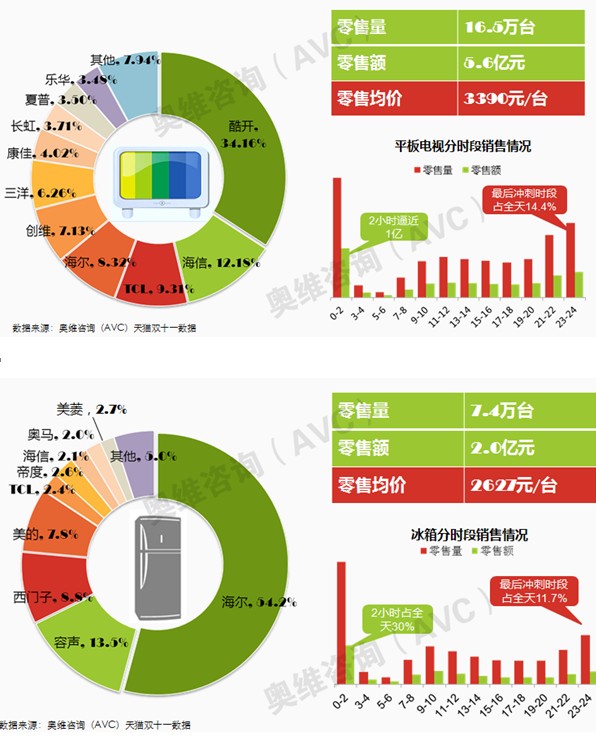 再见,双十一:天猫大家电销售超10亿