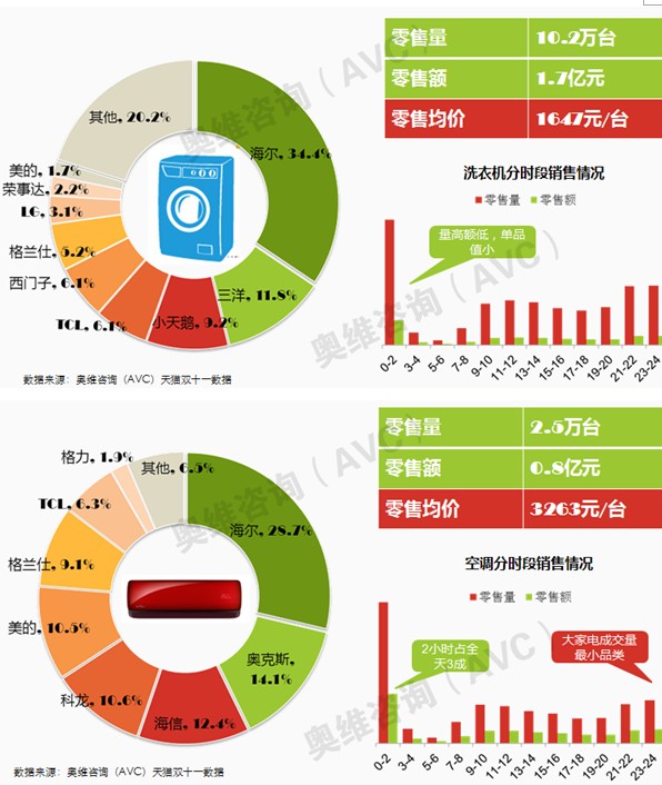 再见,双十一:天猫大家电销售超10亿