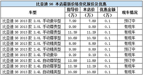 土豪金求包养!五星比亚迪s6现价99000元