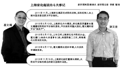 谢文坚当选上海家化董事长(图)-上海家化(6003