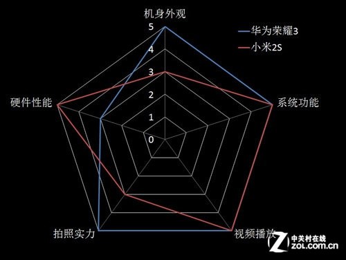 死磕到底:华为荣耀3对比小米手机2S(8)