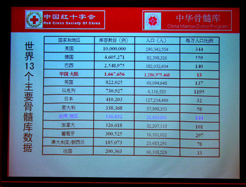 严重型再生不良性贫血,地中海性贫血,淋巴瘤,多发性骨髓瘤以及现在更