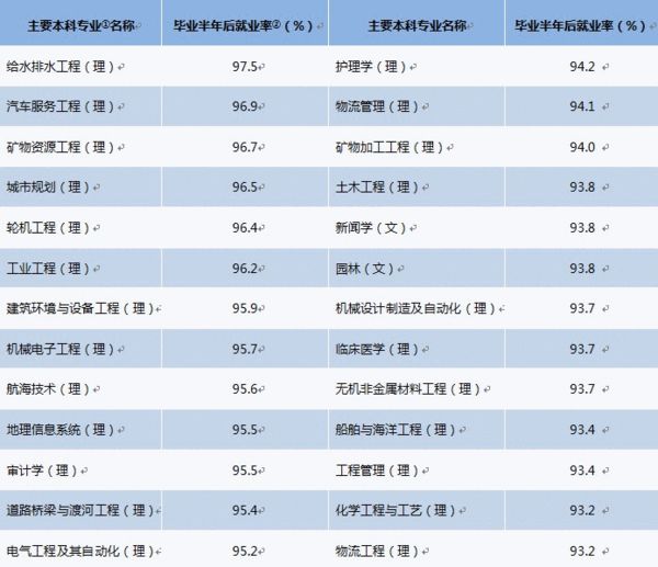 2013年中国各专业毕业生就业率排名表(前50名