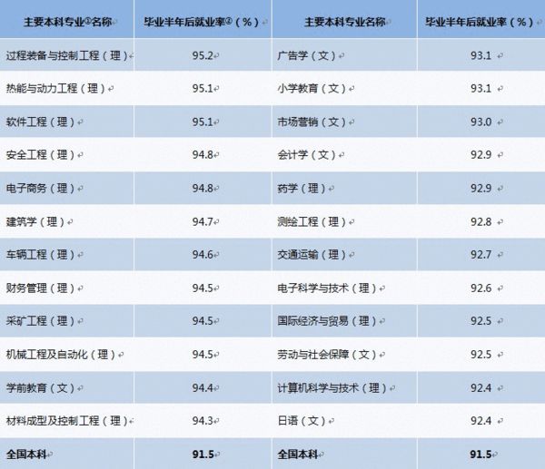 2013年中国各专业毕业生就业率排名表(前50名