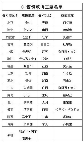 31省区市政协主席全部"退出"党委常委班子(图)