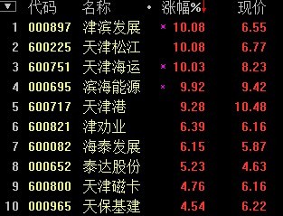 天津自贸区概念再度爆发 津滨发展等3股涨停(