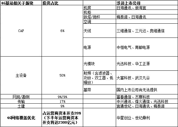 4G牌照呼之欲出,透析全产业链投资机会(图)-