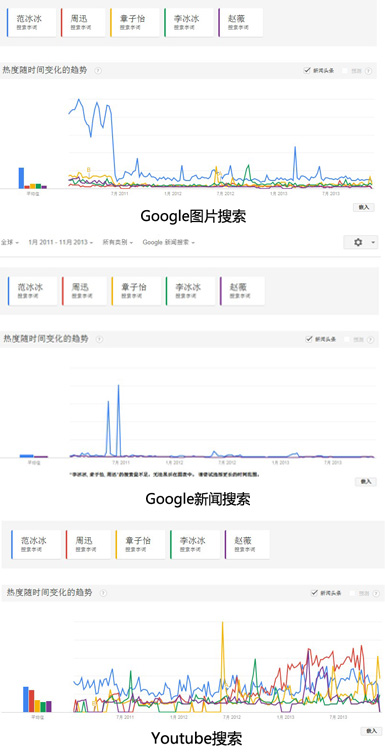 Google各项搜索数据图