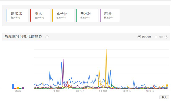 Google网页搜索数据图