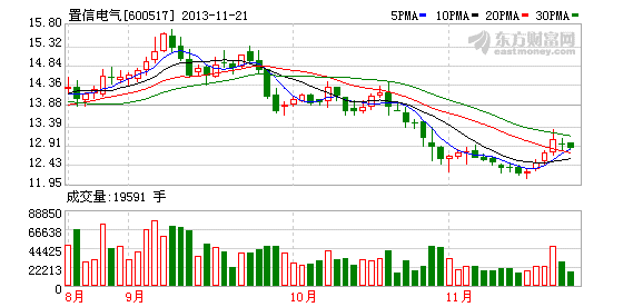 置信电气近日中标电网公司4.36亿元合同(图)