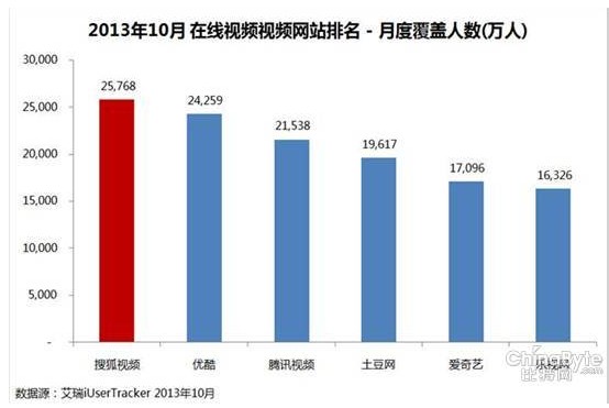 搜狐视频连续三月居视频业第一 月度用户量领跑