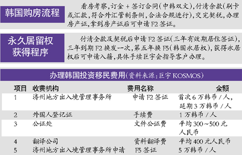 300万元买指定房产 可移民济州岛
