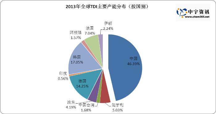 TDI价格告别疯狂,供方话语权变化微妙(组图)