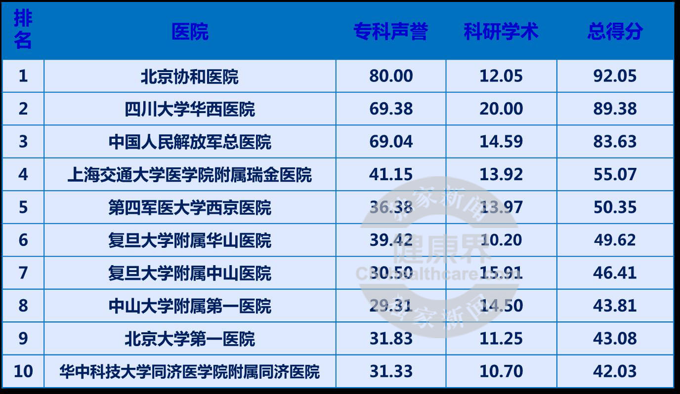2012年度中国最佳医院综合排行榜抢鲜出炉(组