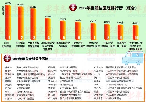 中国最佳医院排行榜出炉(图)