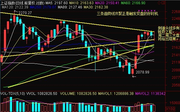 沪指跌0.47 超预期倒锤头线暗示转势玄机