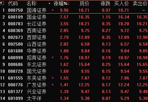 快讯:券商股盘中急涨 国海证券涨停