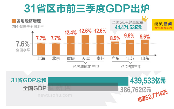 31省区市前三季度GDP出炉 总和超全国总量(表