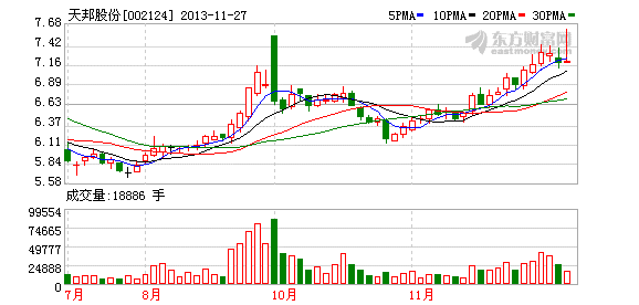 【组图】天邦股份下午复牌 收购艾格菲实业获批(图,太极实业股票
