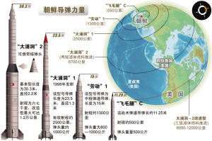 又研制出了射程2500公里的"大浦洞1号"和射程6700公里的"大浦洞2号"