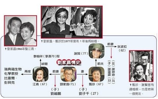 曝劉家昌嗜賭曾一分鐘輸百萬 甄珍常接討債電話