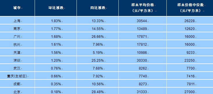 中国指数研究院百城价格指数报告